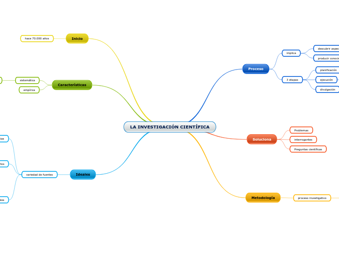 LA INVESTIGACIÓN CIENTÍFICA - Mind Map